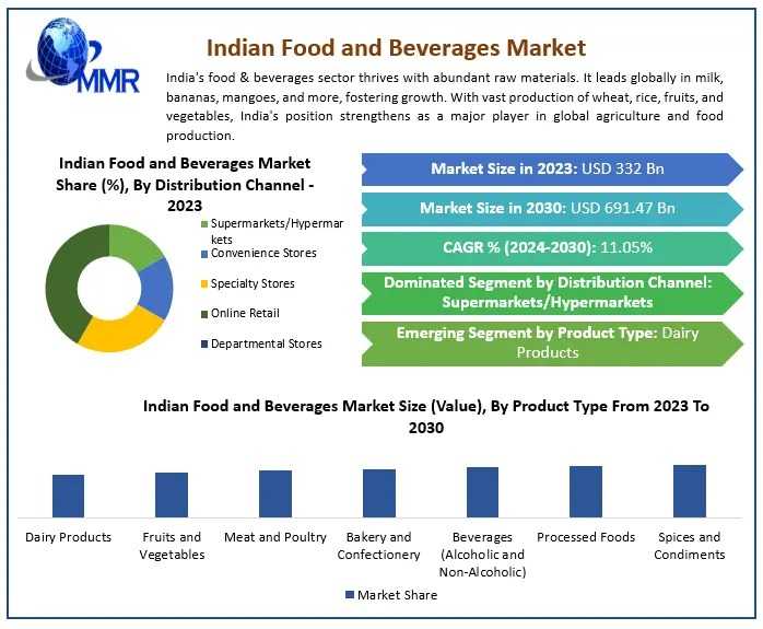 E-commerce Boom Enhances Distribution In India's Food And Beverage Sector