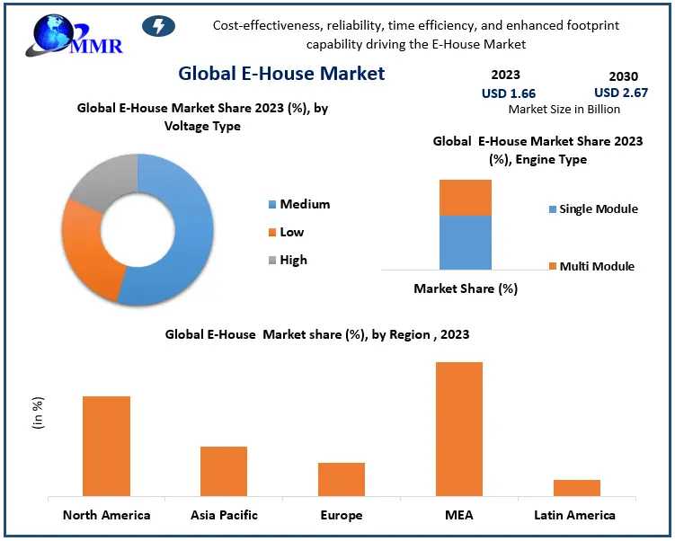 E-House Market Business Developing Strategies, Growth Key Factors