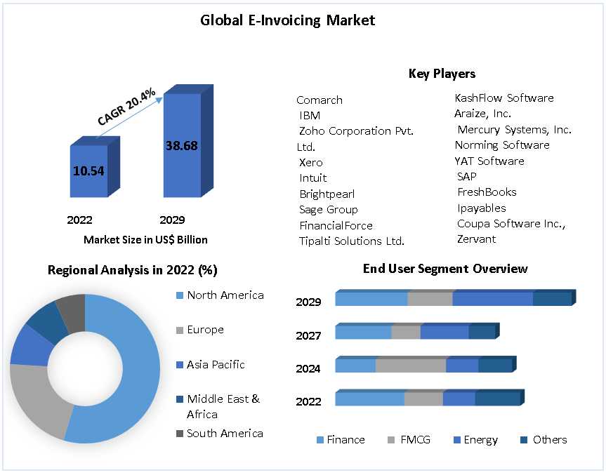 E-Invoicing Market Trends: Expected 20.4% CAGR Surge
