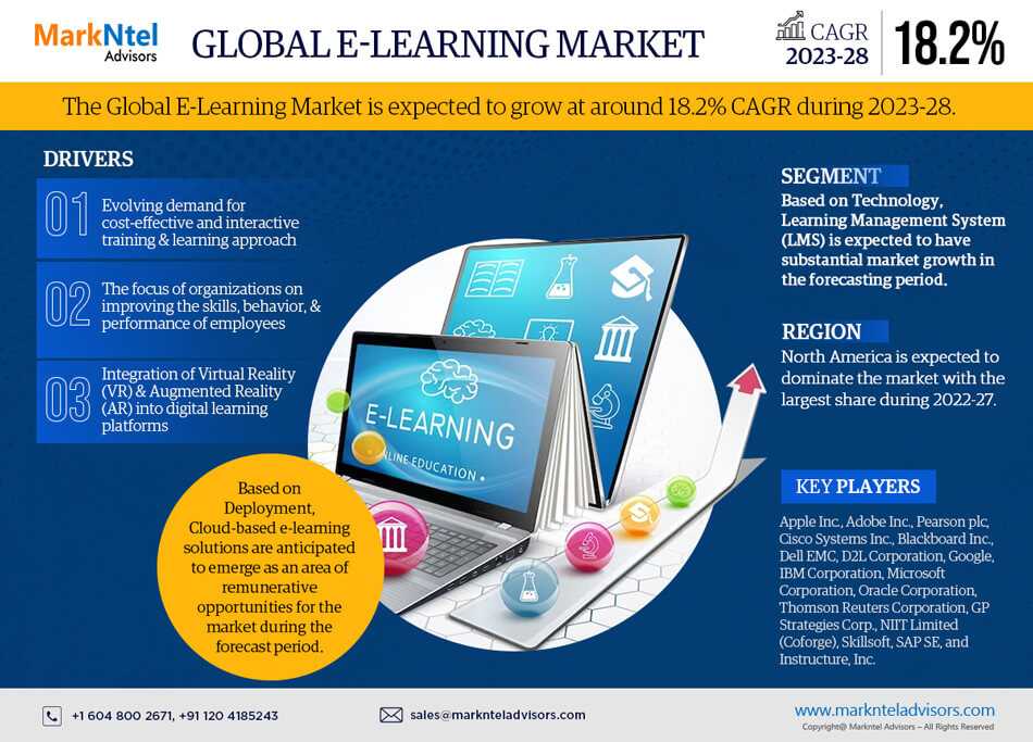 E-Learning Market Set For Explosive Growth With 18.2% CAGR By 2028