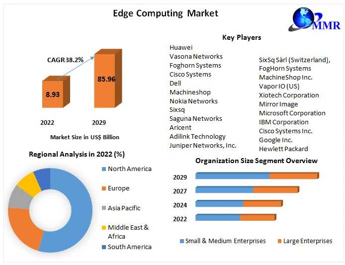 Edge Computing Market Industry Size, Cost Estimation, Growth Rate, Covid-19 Impact, Type, Applications, Sales And Forecast Till 2029