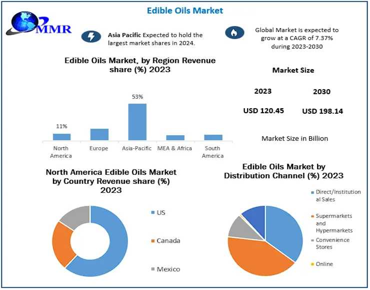 Edible Oils Market Growth: Revenue Set To Reach USD 198.14 Billion By 2030