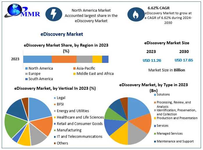 EDiscovery Market Global Trends, Industry Size,Future Scope, Regional Trends, Leading Players, Covid-19 Business Impact,  And Forecast 2030