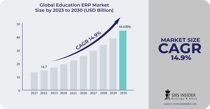 Education ERP Market Industry: Current Status And Future Prospects