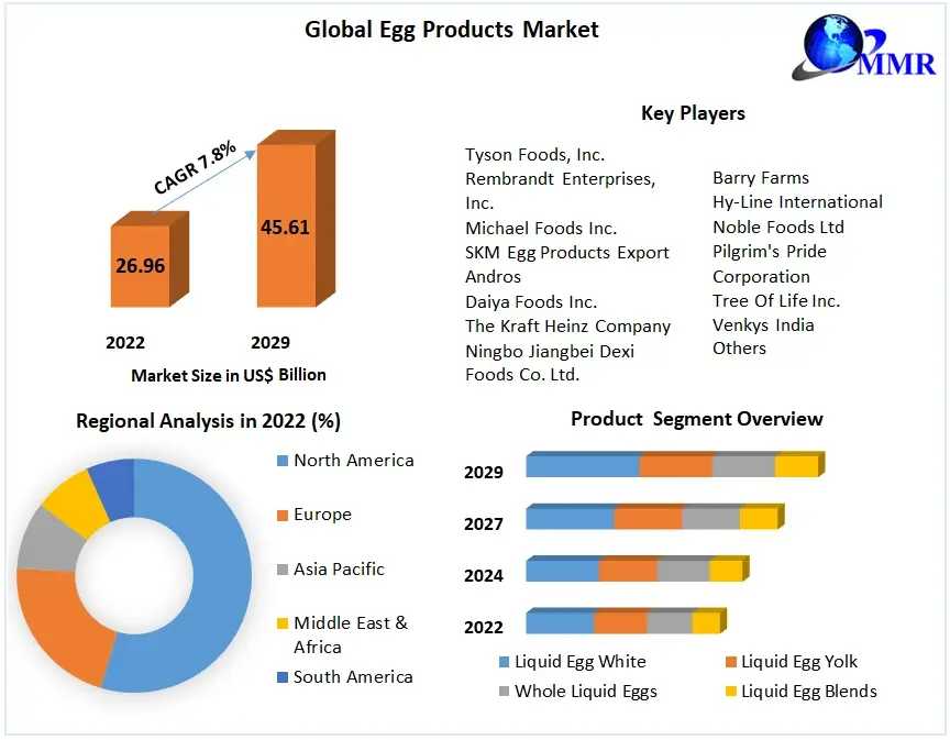 Egg Products Market Segmentation | Application Outlook | Product Benchmarking 2030