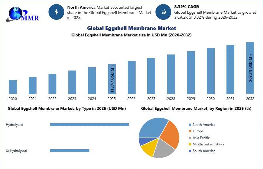 Eggshell Membrane Market Outlook: Trends, Opportunities And Revenue Forecast 2032