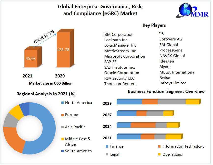 EGRC Market Major Drivers, Trends, Growth And Demand Report 2029