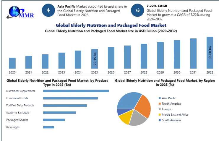 Elderly Nutrition And Packaged Food Market Forecast: Protein-Enriched And Fortified Foods Gain Strong Momentum