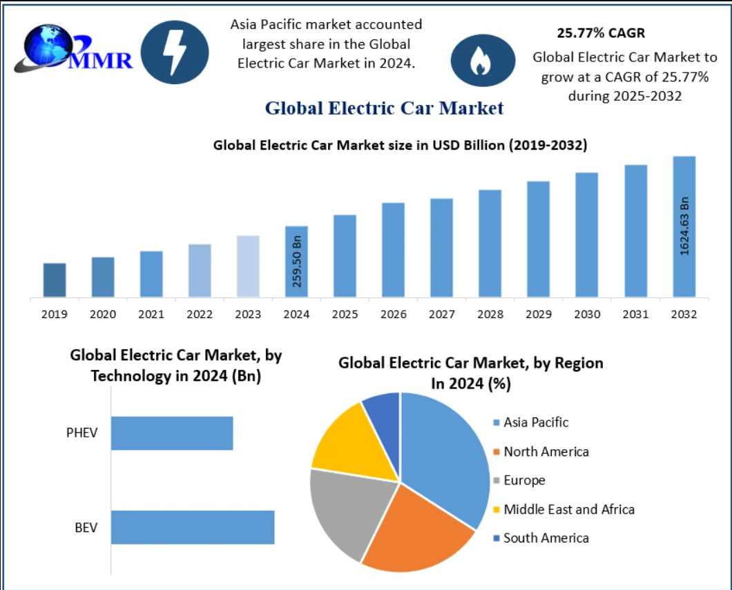 Electric Car Market Battery Technology Trends And Forecast 2032