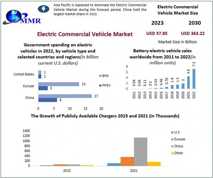 Electric Commercial Vehicle Market Emerging Technologies And Investment Scope By 2030