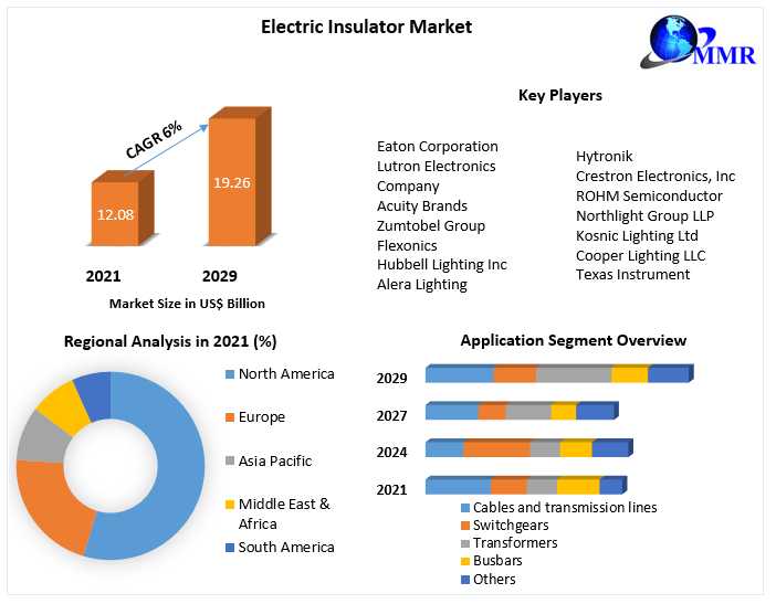 Electric Insulator Market Sales Channel (Original Equipment Manufacturer (OEM) And Maintenance, Repair, And Operation (MRO)) Forecast, 2021-2029