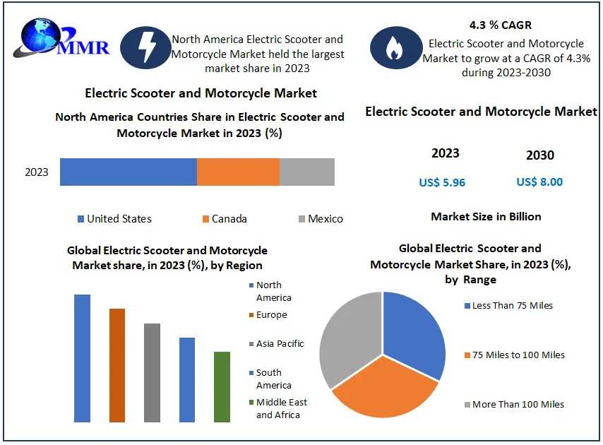 Electric Scooter And Motorcycle Market: Valued At $5.96 Billion In 2023, Projected To Reach $8.00 Billion By 2030