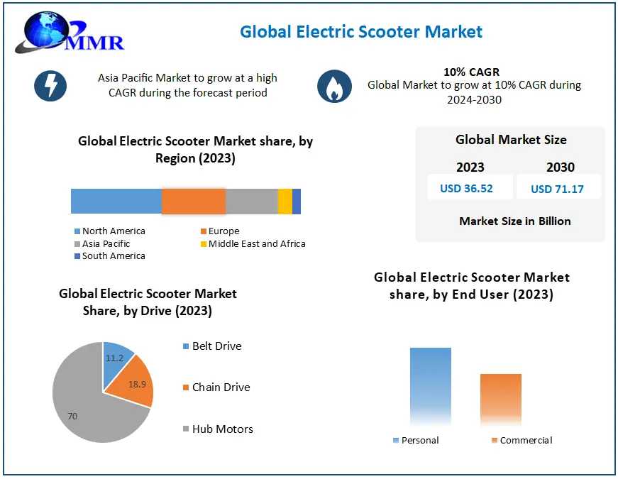 Electric Scooters Market Regulatory Landscape And Impact