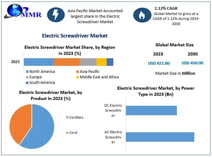 Electric Screwdriver Market Growth And Forecast: Trends From 2024 To 2030