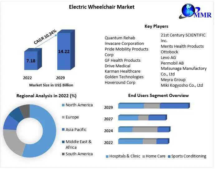 Electric Wheelchair Market Share, Size, Key Player, Segmentation With Competitive Analysis, Top Manufacturers And Forecast 2029