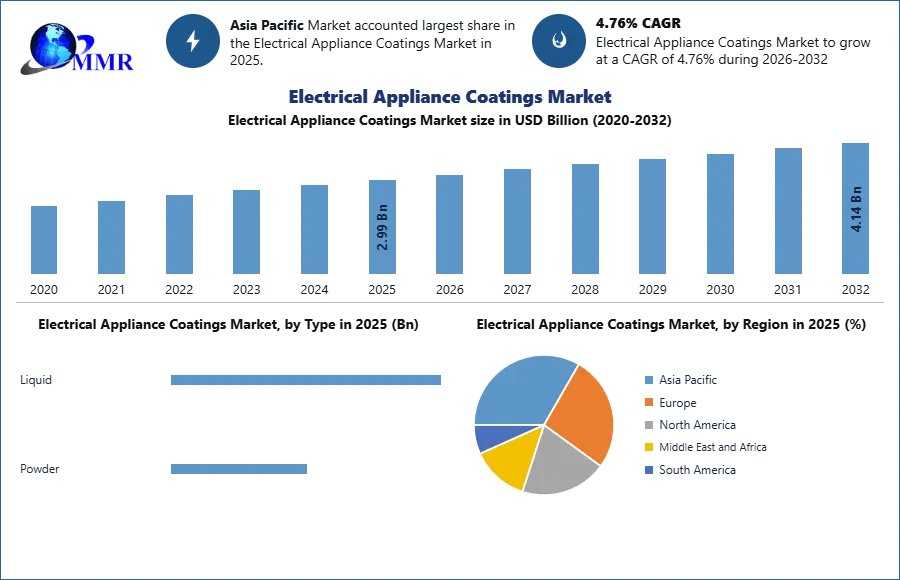 Electrical Appliance Coatings Market Size, Share, And Emerging Trends