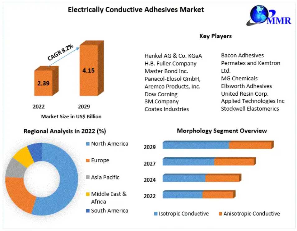 Electrically Conductive Adhesives Market Size, Share, Competition Landscape To 2030