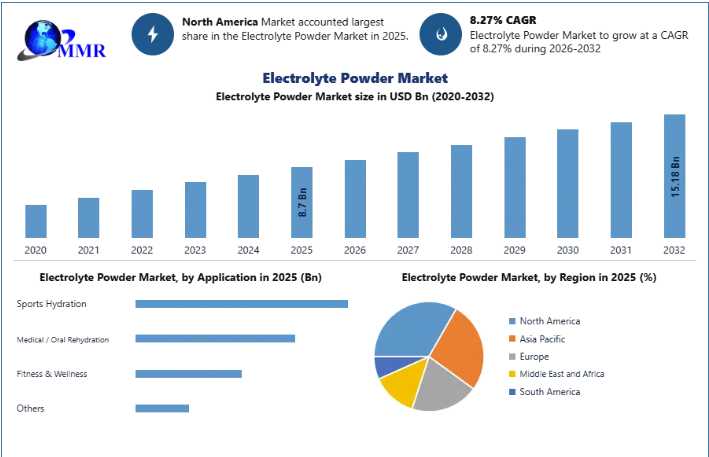 Electrolyte Powder Market Trends, Growth Drivers And Opportunities Through 2032