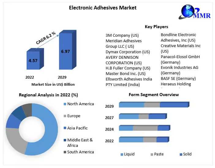 Electronic Adhesives Market Expected To Deliver Dynamic Progression Until 2029