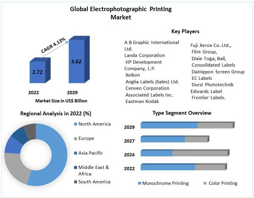 Electrophotographic Printing Market Size, Opportunities, Company Profile, Developments And Outlook 2030