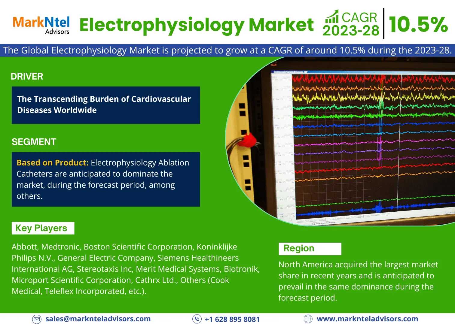 Electrophysiology Market Set For Explosive Growth With 10.5% CAGR By 2028