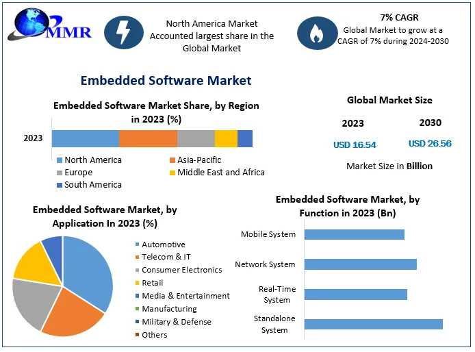 Embedded Software Market Latest Insights, Growth Rate, Future Trends, Outlook By Types, Applications, End Users And Business Opportunities To 2030