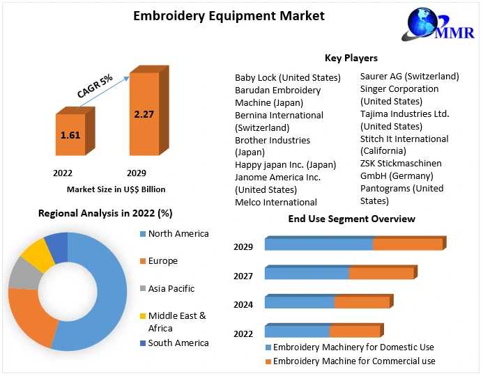 Embroidery Equipment Market Status, Growth Opportunity, Size, Trends, Key Industry Outlook 2029