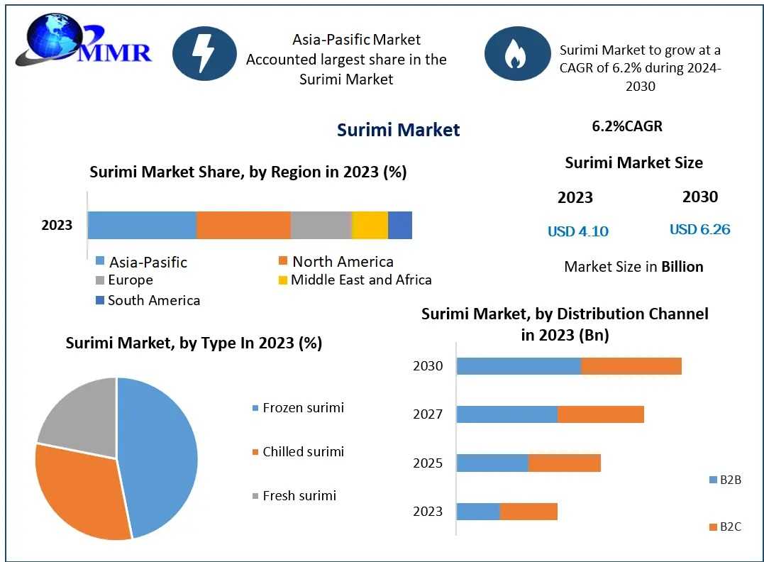 Emerging Opportunities In Middle East And Africa Surimi Markets