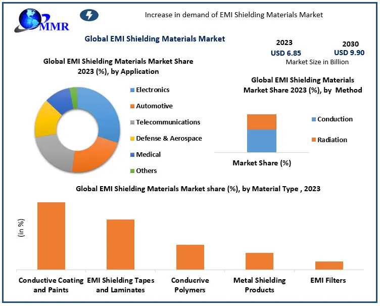 EMI Shielding Materials Market Size, Share, Opportunities, Top Leaders, Growth Drivers, Segmentation And Industry Forecast 2024-2030