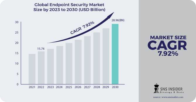 Endpoint Security Market : Analyzing The Industry's Growth And Challenges