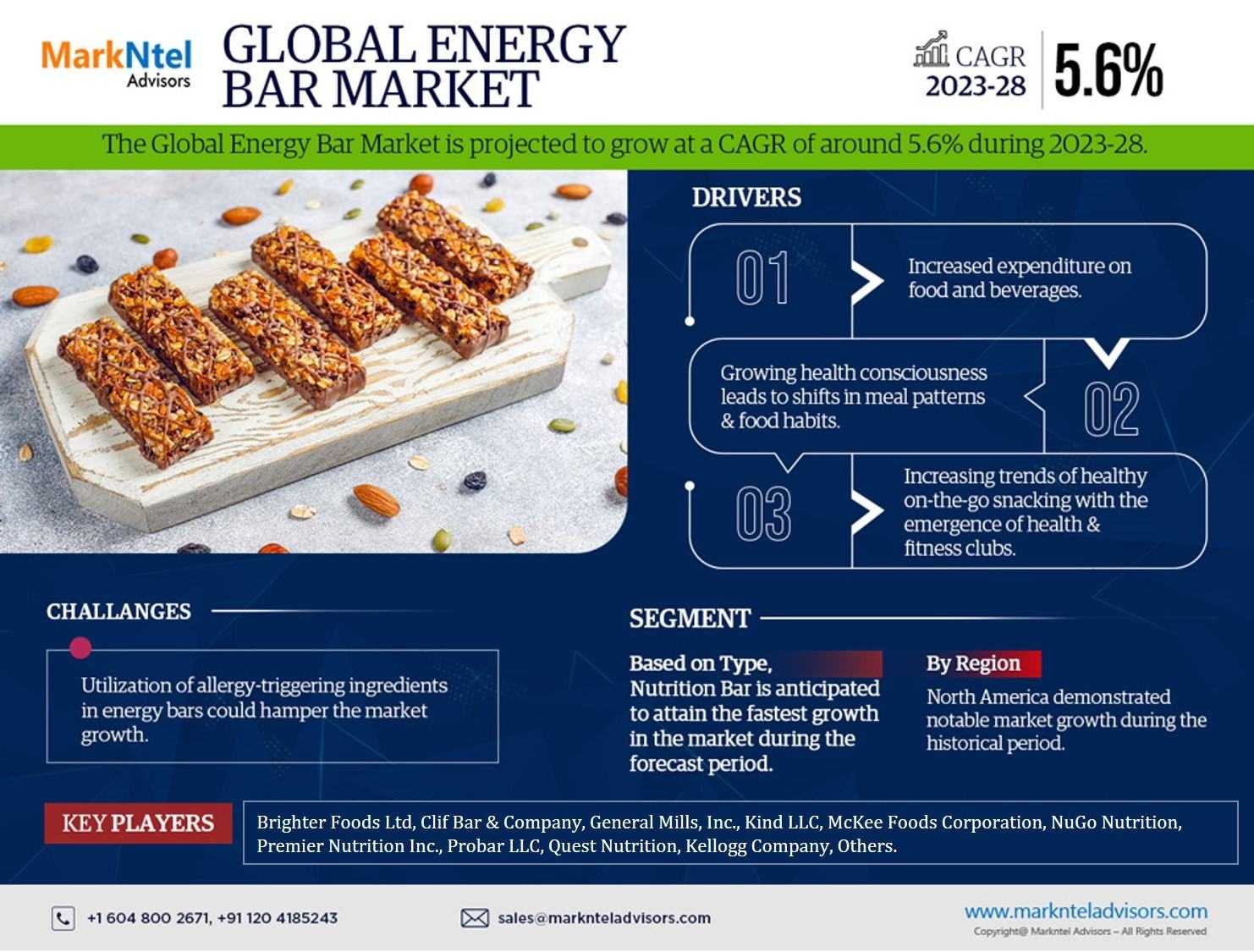 Energy Bar Market Projected To Expand Rapidly With 5.6% CAGR By 2028