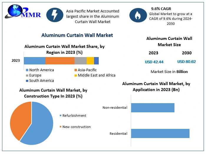 Energy-Efficient Facades Boosting Aluminum Curtain Wall Market Growth