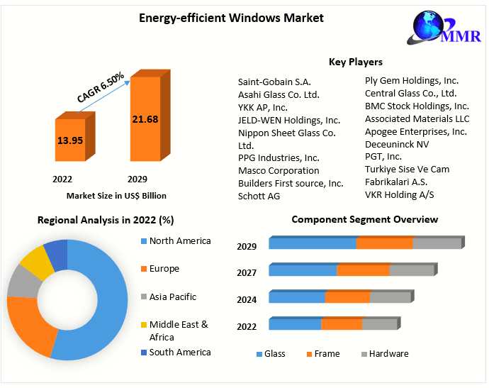Energy-efficient Windows Market Booming Worldwide Opportunity, Upcoming Trends & Growth Forecast 2024-2030