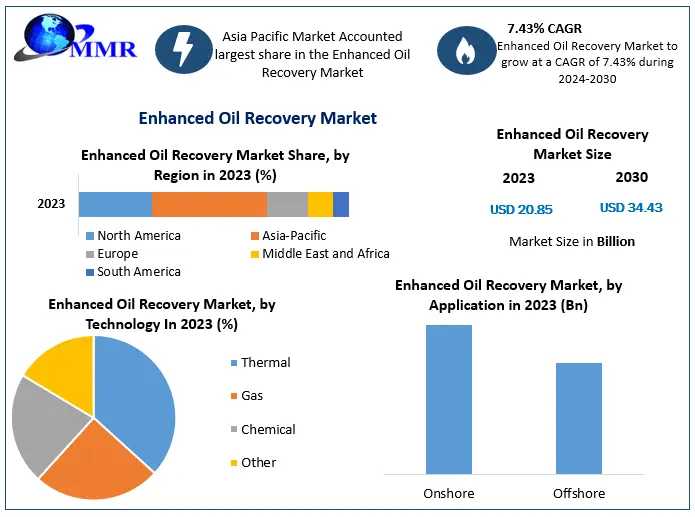 Enhanced Oil Recovery Market Growth: Estimated CAGR Of 7.43% Through 2030