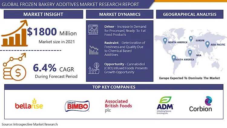 Enhancing Shelf Life: A Deep Dive Into The Frozen Bakery Additives Market To Forecast 2024-2032