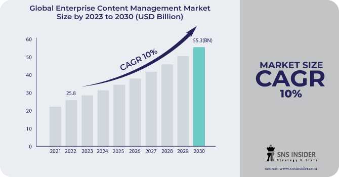 Enterprise Content Management Market Industry: Understanding The Market And Its Potential