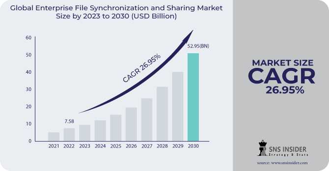 Enterprise File Synchronization And Sharing Market Analysis Report, Size, Share, Growth, Applications, Technology, Types, Products And Forecasts Report 2030