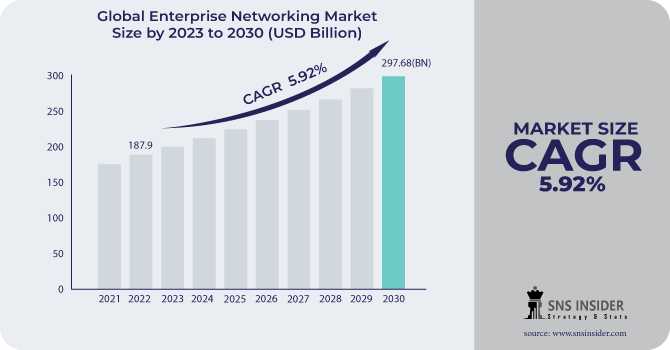 Enterprise Networking Market : A Look At The Industry's Growth And Future Prospects