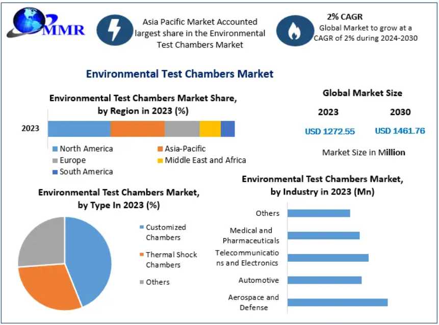 Environmental Test Chambers Market Dynamics And Value Chain Analysis 2030