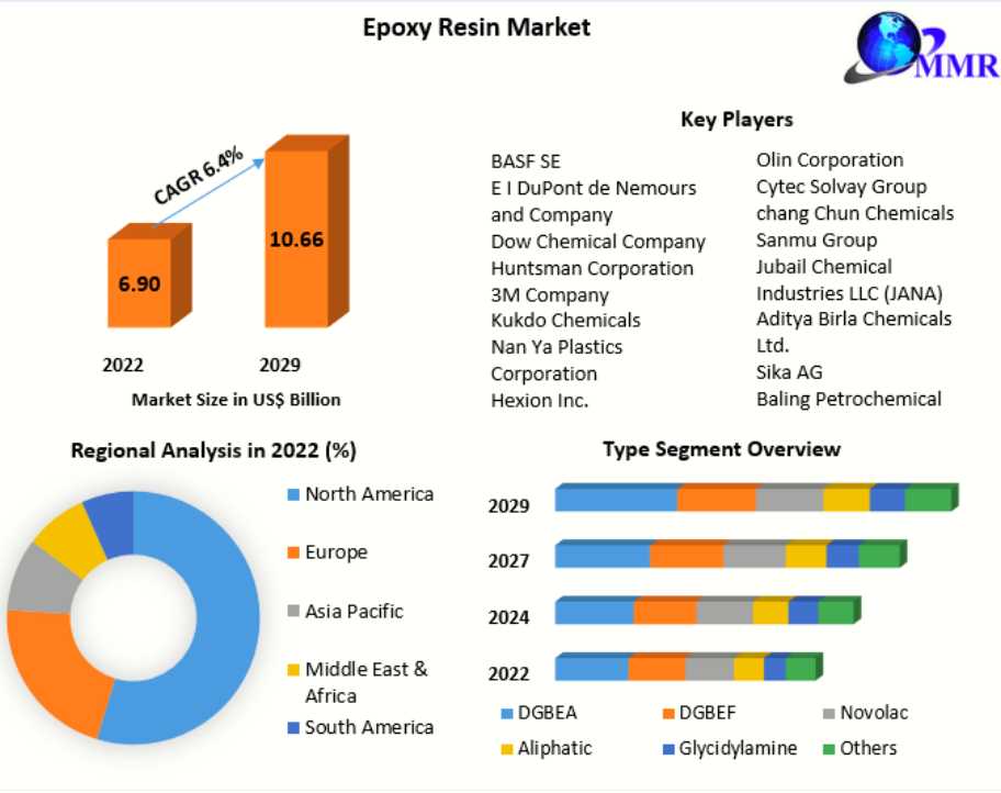 Epoxy Resin Market Research Report, Size, Share, Trends, Demand, Growth 2029