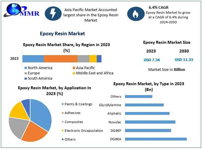 Epoxy Resin Market Size Analysis, Trends, And Forecast 2024-2030​