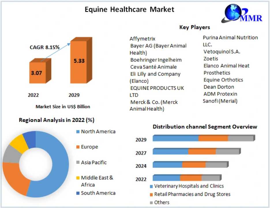 Equine Healthcare Market Size, Share, Company Profiles 2024–2030