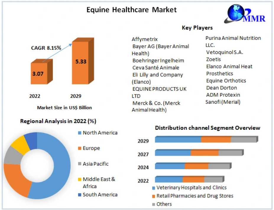 Equine Healthcare Market Size, Share, Emerging Trends And Comprehensive Analysis To 2030
