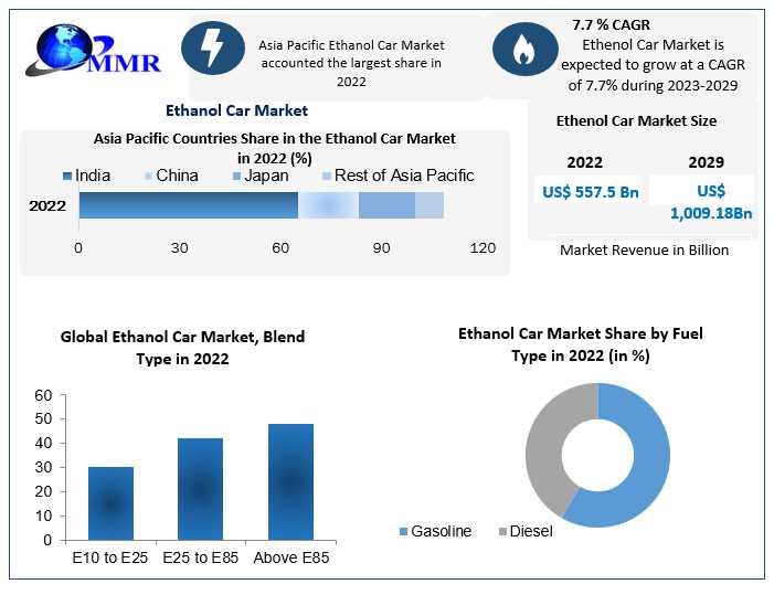 Ethanol Car Market Market Matrix: Exploring Segmentation, Outlook, And Overview In Dynamics | 2024-2030