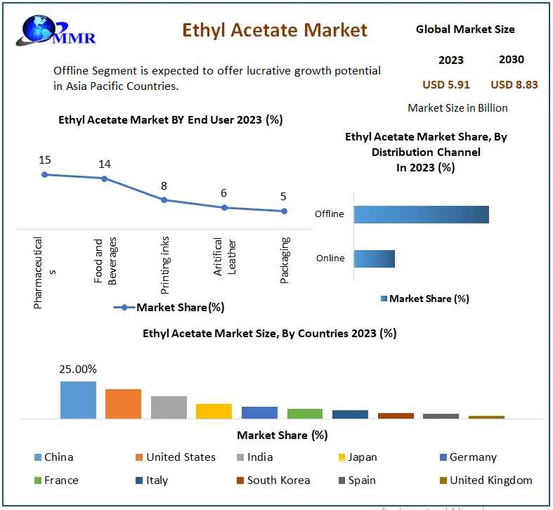 Ethyl Acetate Market Share, Industry Growth, Business Strategy, Trends And Regional Outlook 2030