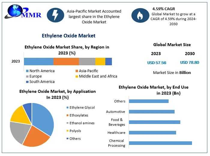 Ethylene Oxide Market Size Insights, Regional Dynamics, And Forecast 2024 To 2030