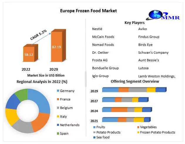 Europe Frozen Food Market Trends, Share, Growth, Demand, Industry Analysis, Key Player Profile And Regional Outlook By 2029