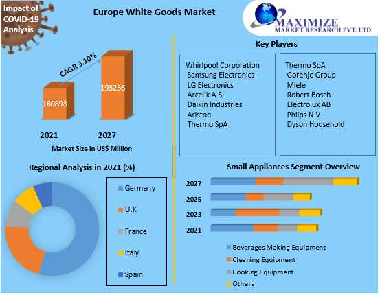 Europe White Goods Market Forecast: Projected To Reach USD 193.24 Billion By 2027 With 3.10% CAGR