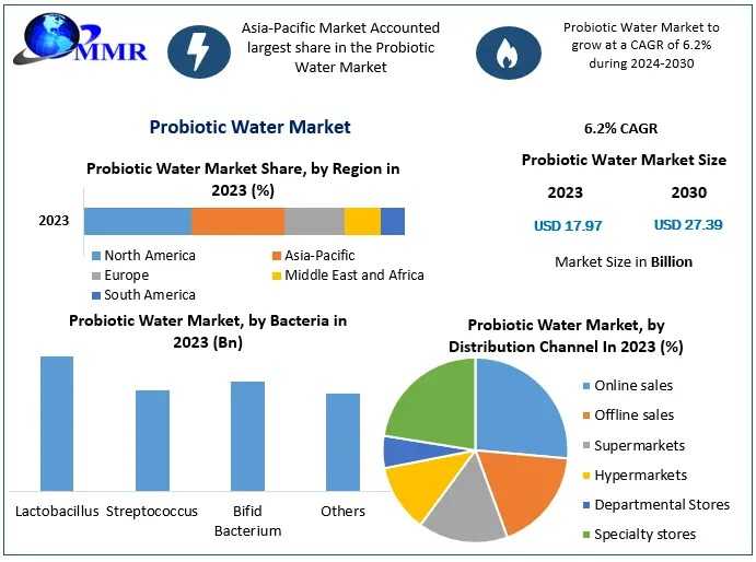 European Consumers Drive Demand In Probiotic Water Market Expansion