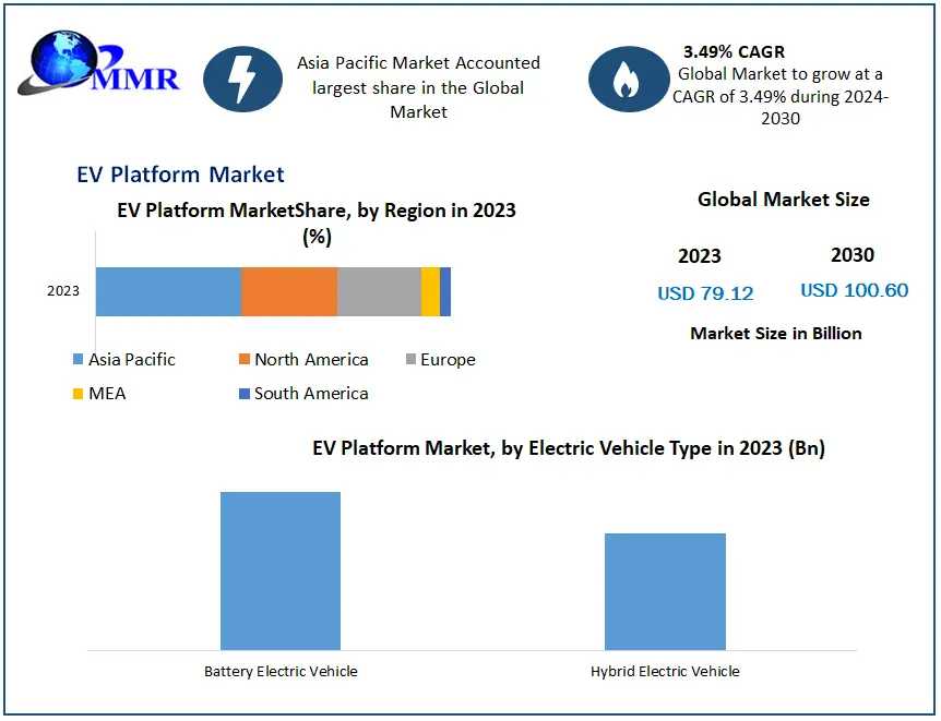 EV Platform Market Growth And Demand Forecasted For 2024-2030